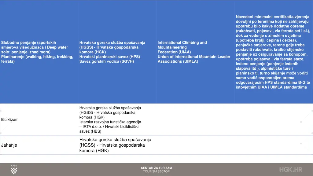 navedeni minimalni certifikati uvjerenja dovoljni