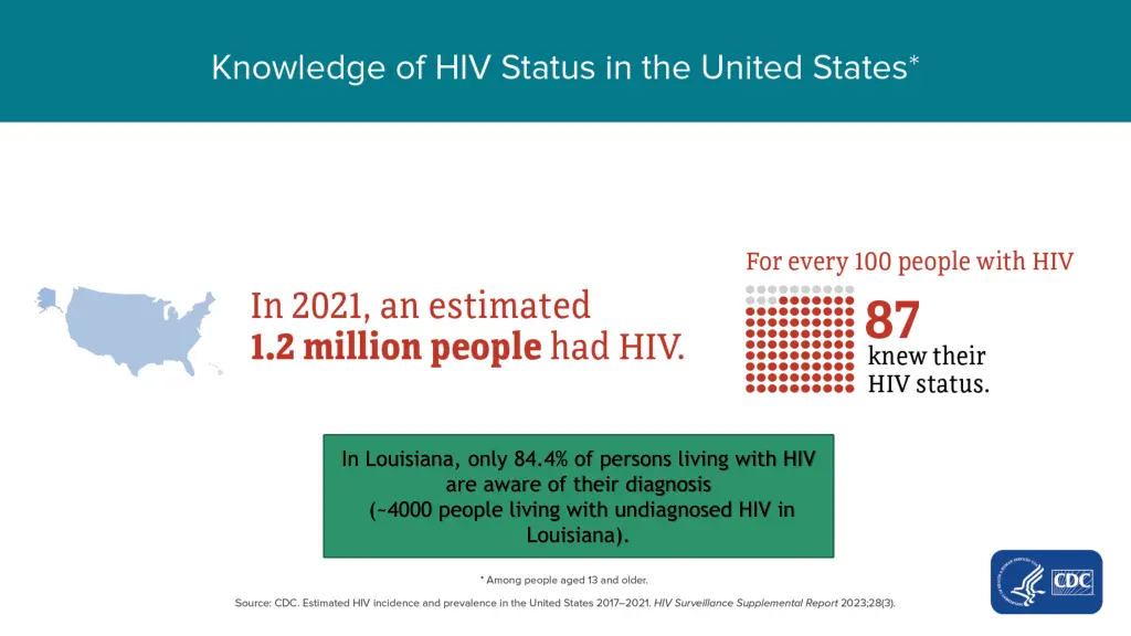 in louisiana only 84 4 of persons living with