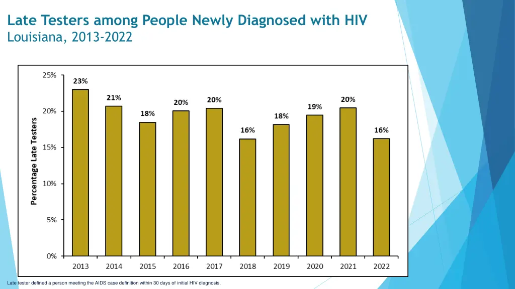 late testers among people newly diagnosed with
