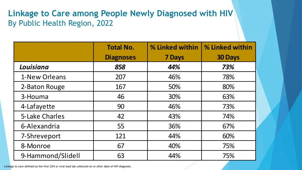 linkage to care among people newly diagnosed with 1