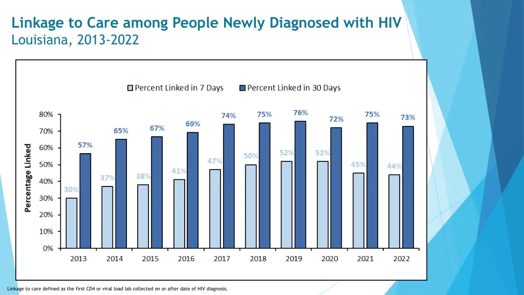 linkage to care among people newly diagnosed with