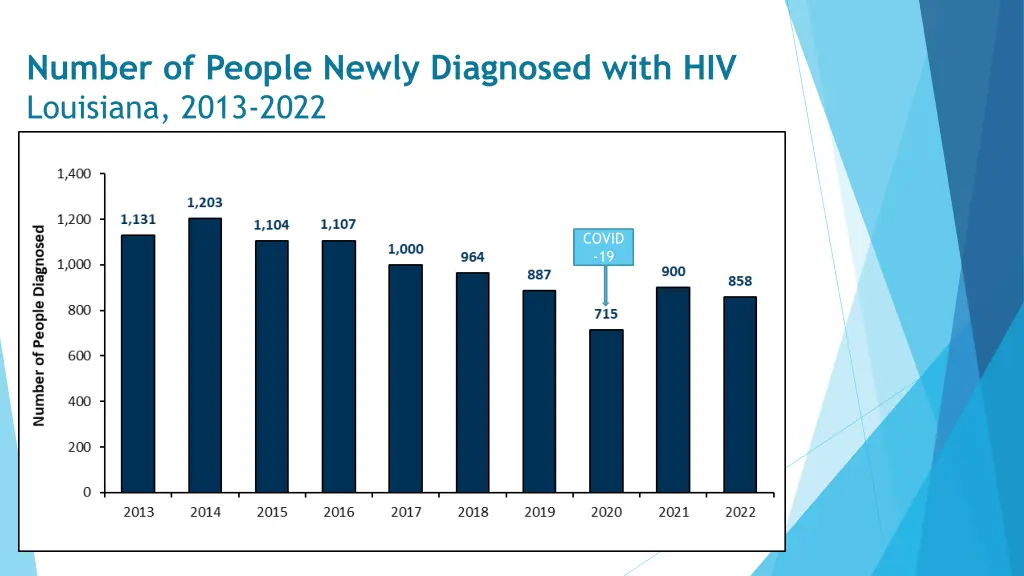 number of people newly diagnosed with