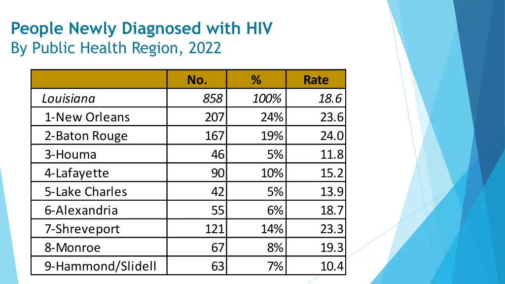 people newly diagnosed with hiv by public health
