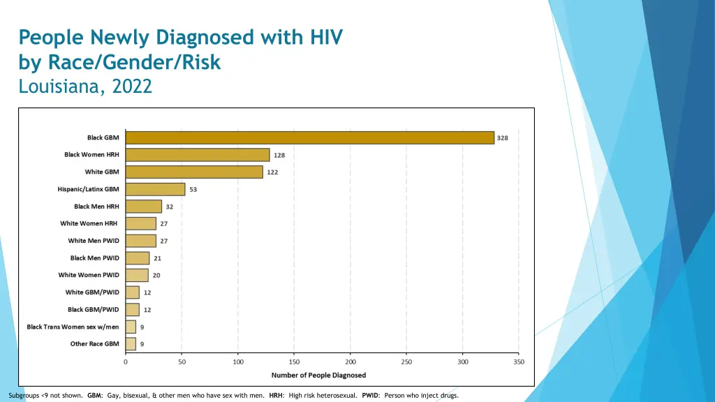 people newly diagnosed with hiv by race gender