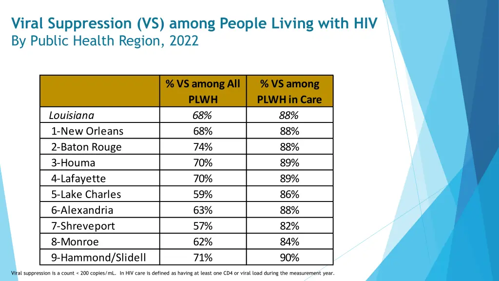 viral suppression vs among people living with 1