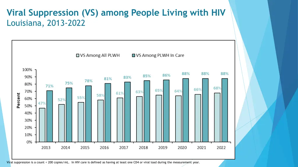 viral suppression vs among people living with