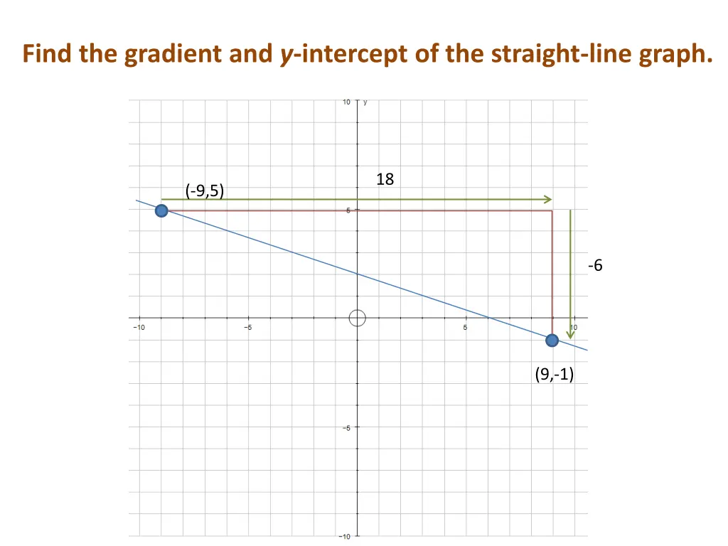 find the gradient and y intercept of the straight 1