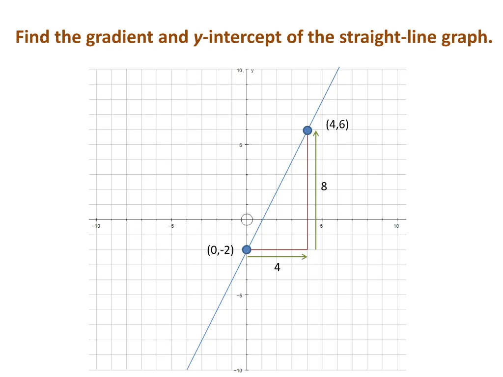find the gradient and y intercept of the straight