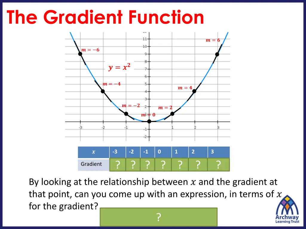 the gradient function 2