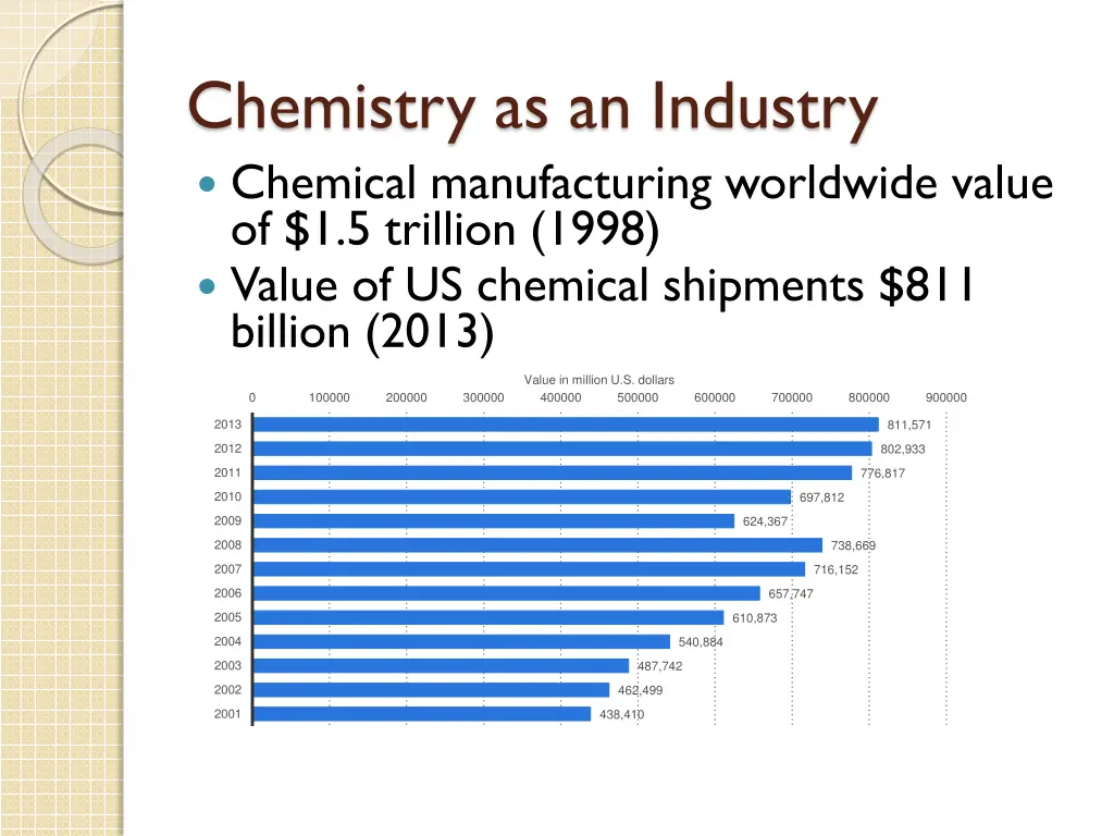 chemistry as an industry chemical manufacturing