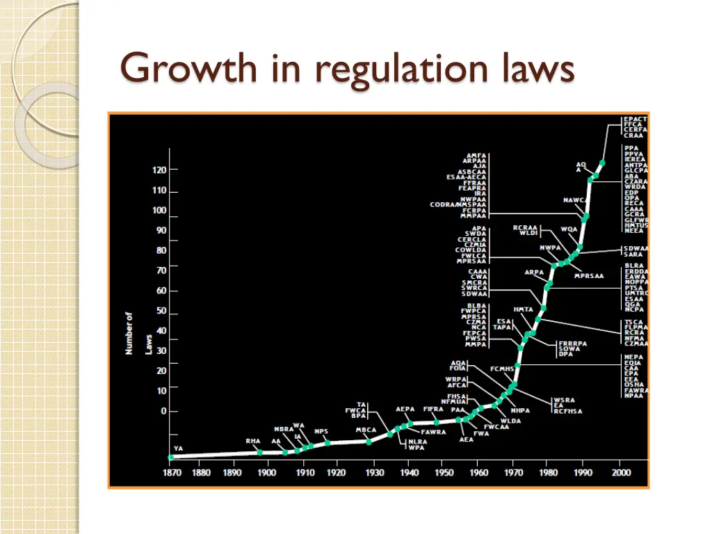growth in regulation laws