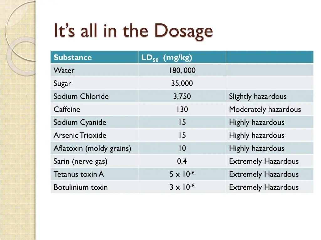 it s all in the dosage