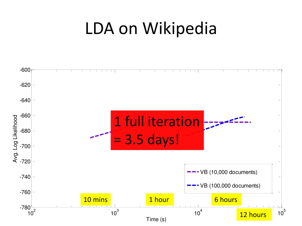 lda on wikipedia 2