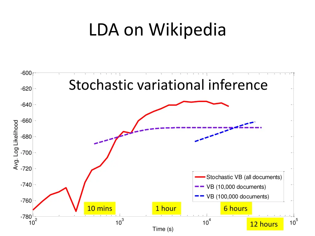 lda on wikipedia 3