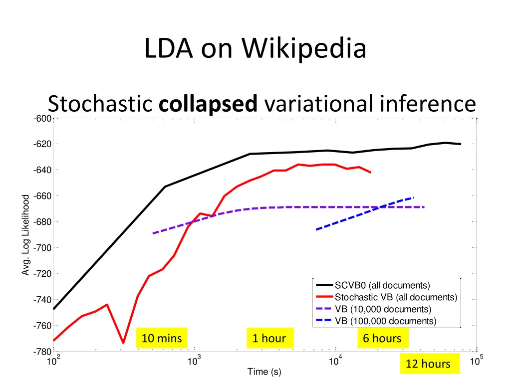 lda on wikipedia 4