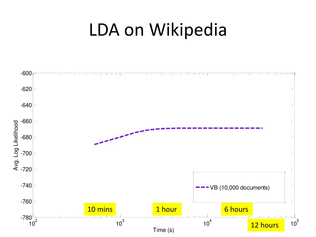 lda on wikipedia