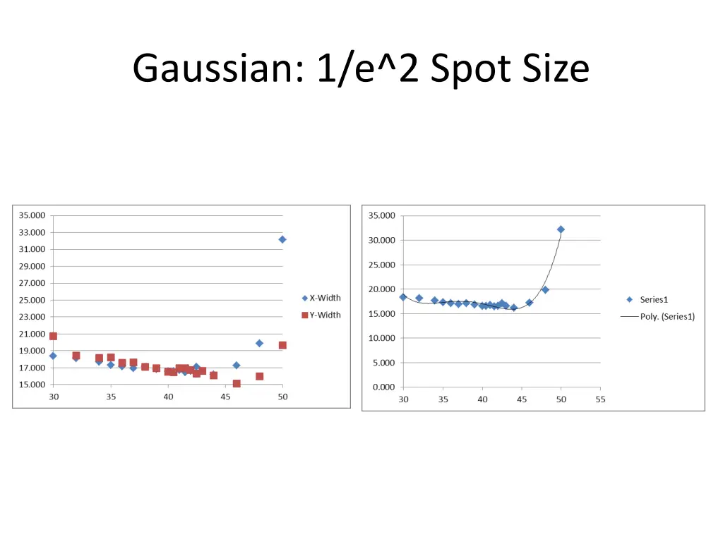 gaussian 1 e 2 spot size