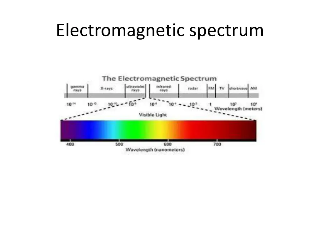 electromagnetic spectrum