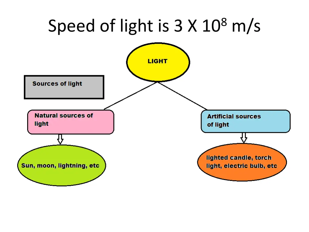 speed of light is 3 x 10 8 m s