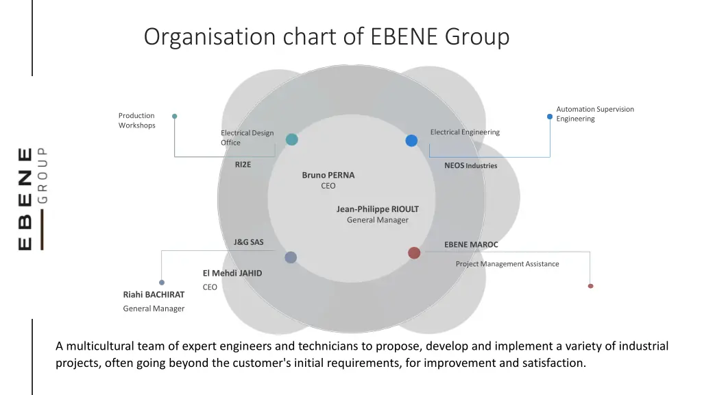 organisation chart of ebene group