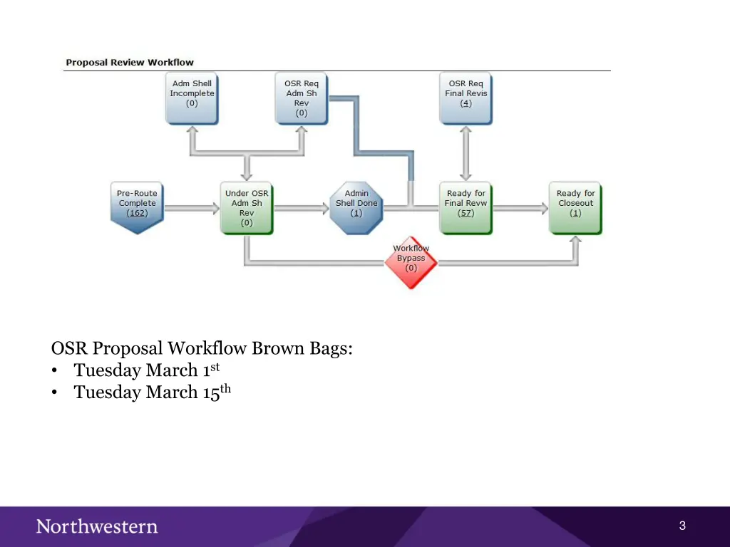 osr proposal workflow brown bags tuesday march