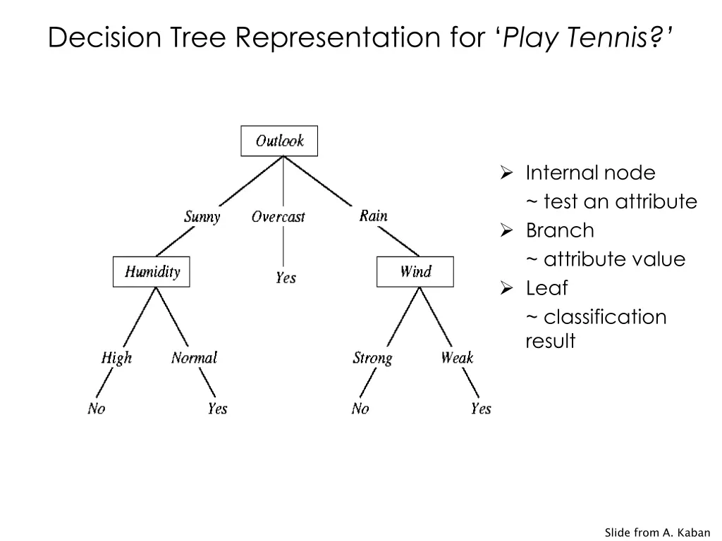 decision tree representation for play tennis