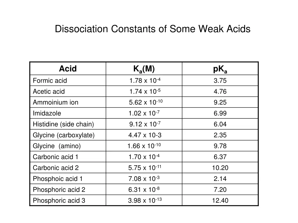 dissociation constants of some weak acids