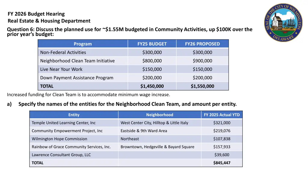 fy 2026 budget hearing real estate housing 15