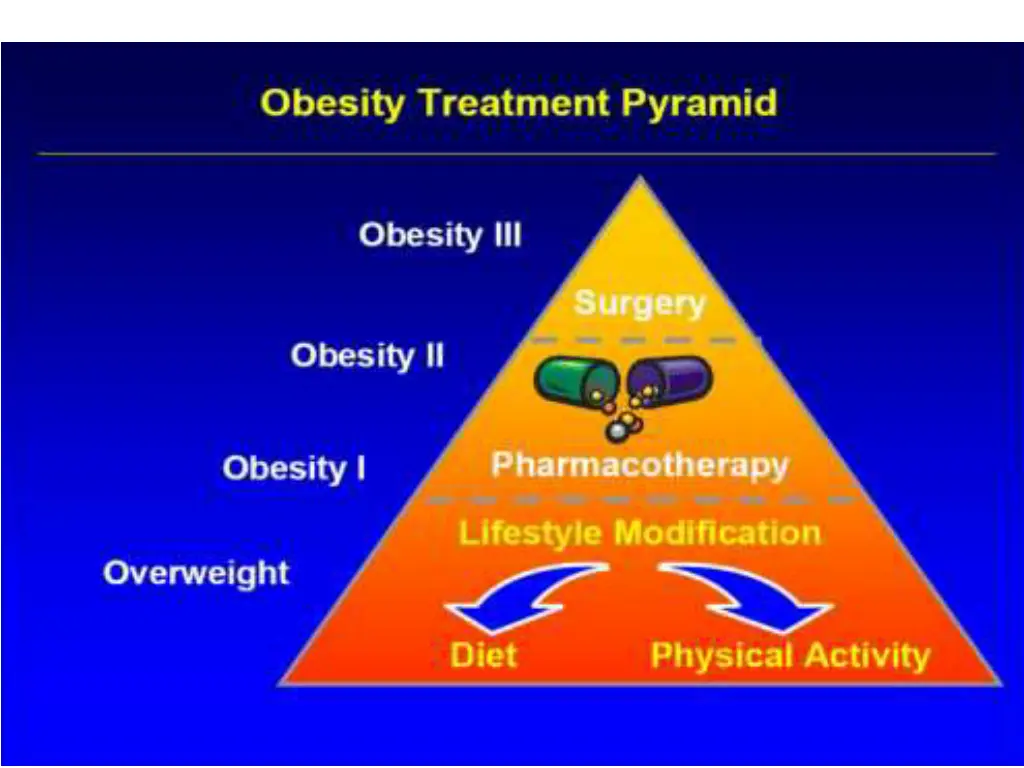 management of obesity