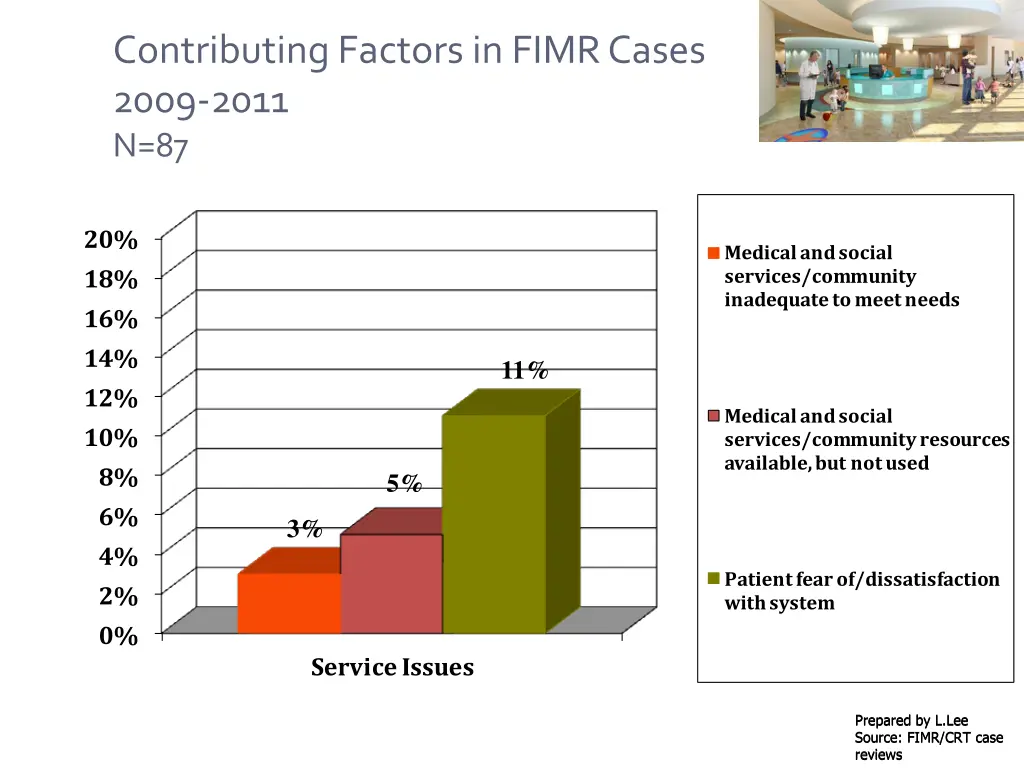 contributing factors in fimr cases 2009 2011 n 87 1