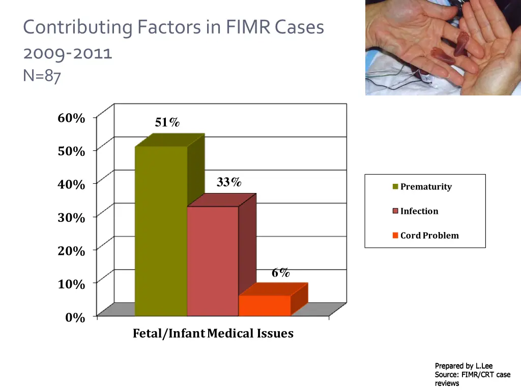 contributing factors in fimr cases 2009 2011 n 87 2