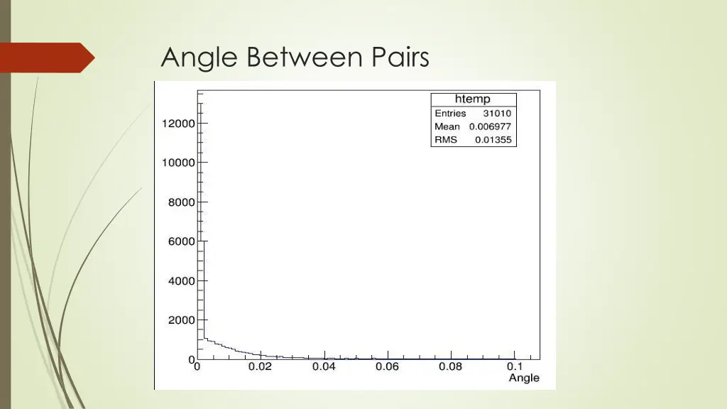angle between pairs