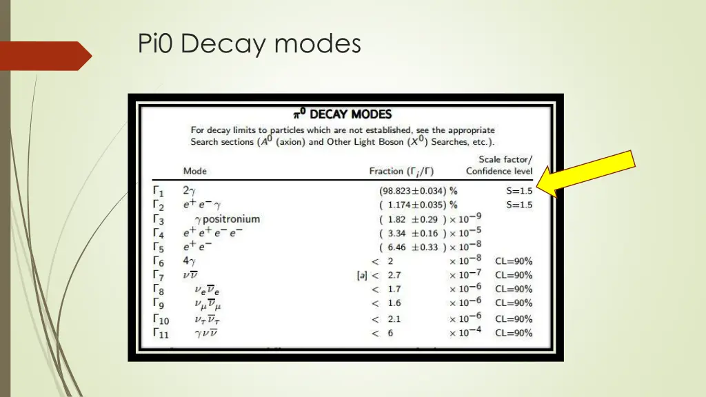 pi0 decay modes