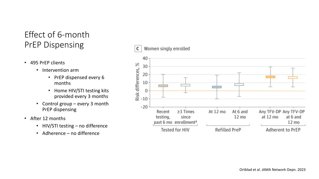 effect of 6 month prep dispensing