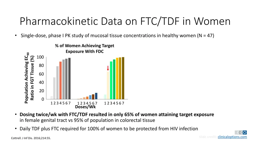 pharmacokinetic data on ftc tdf in women