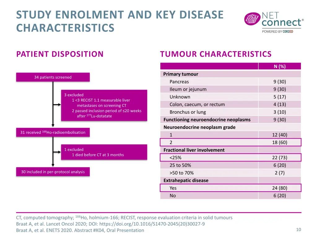 study enrolment and key disease characteristics