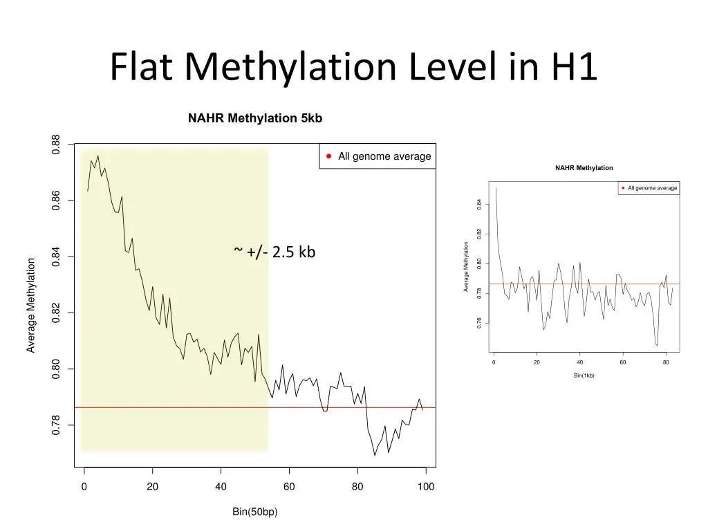 flat methylation level in h1