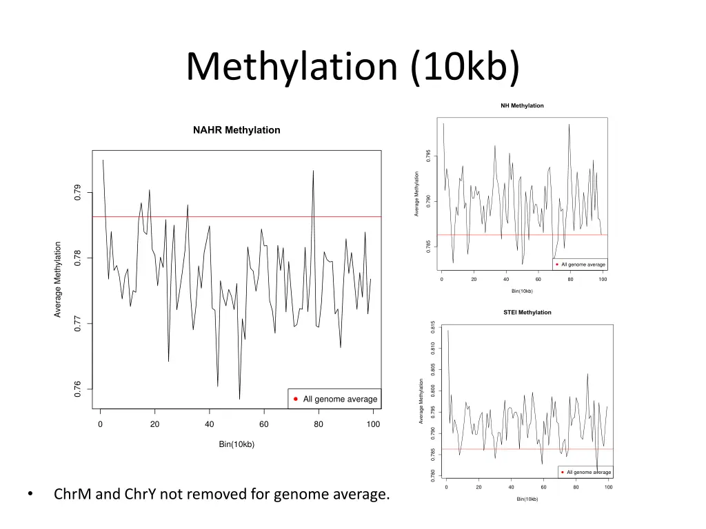 methylation 10kb