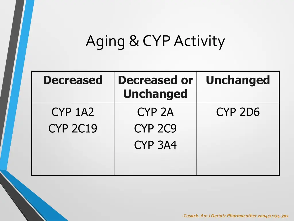 aging cyp activity