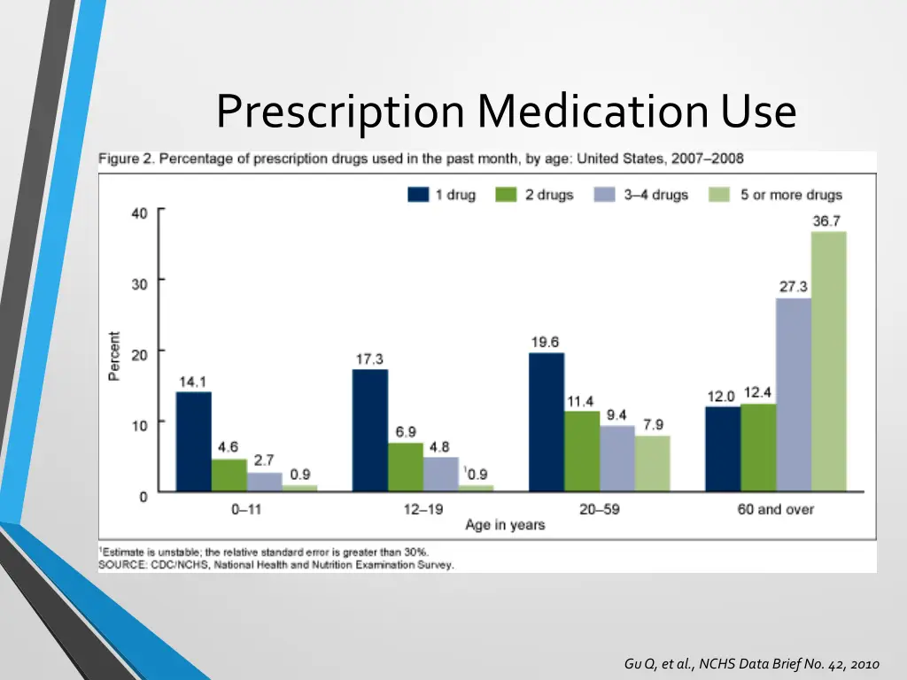 prescription medication use