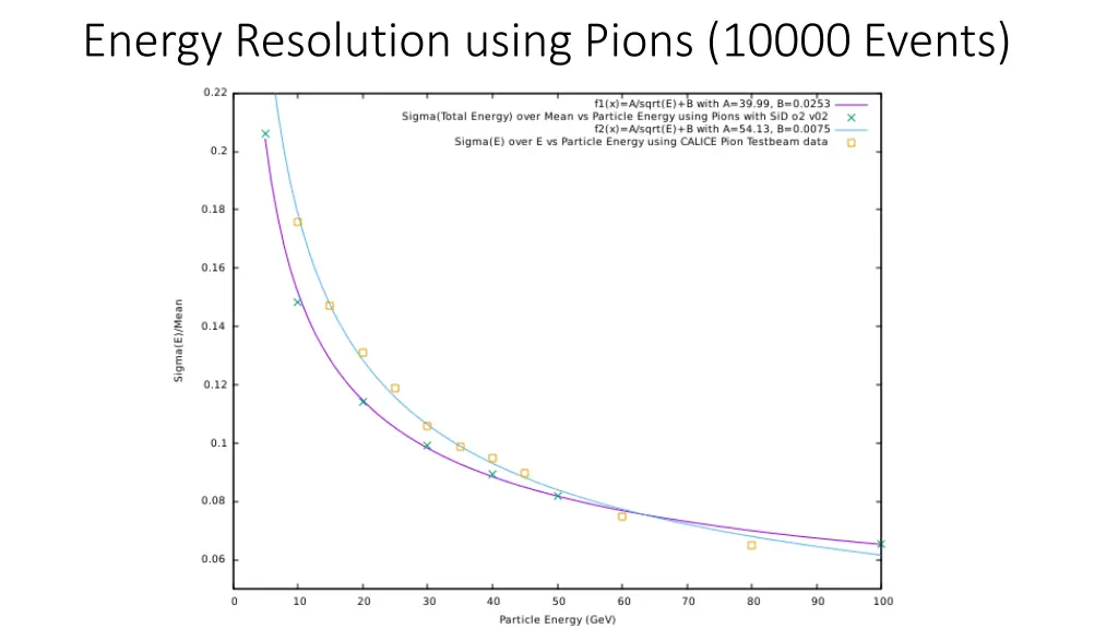energy resolution using pions 10000 events