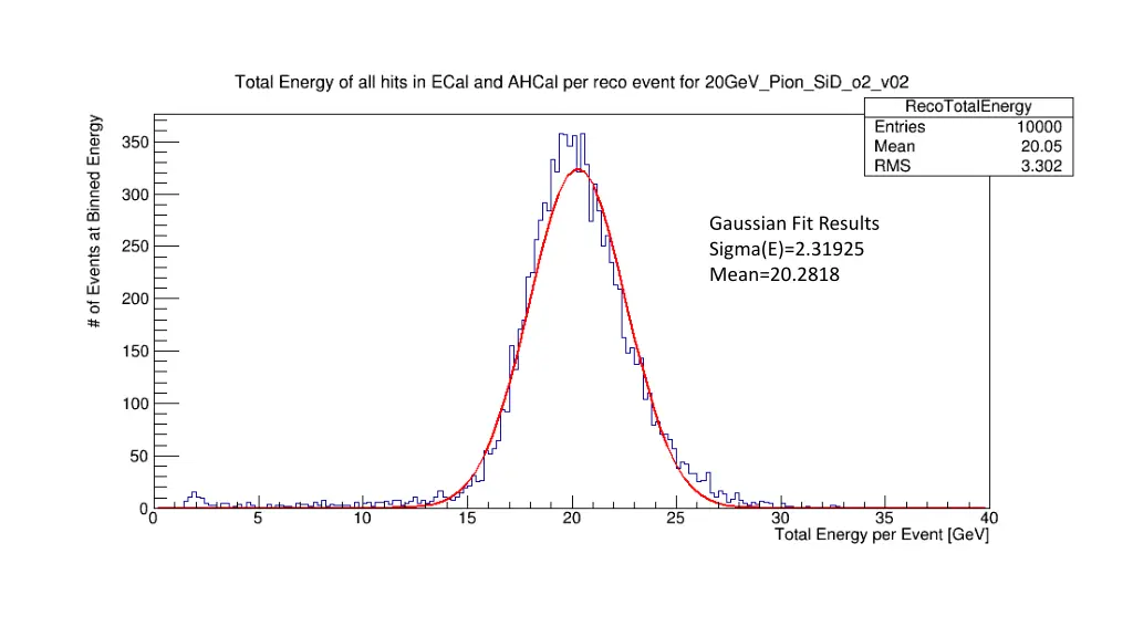 gaussian fit results sigma e 2 31925 mean 20 2818
