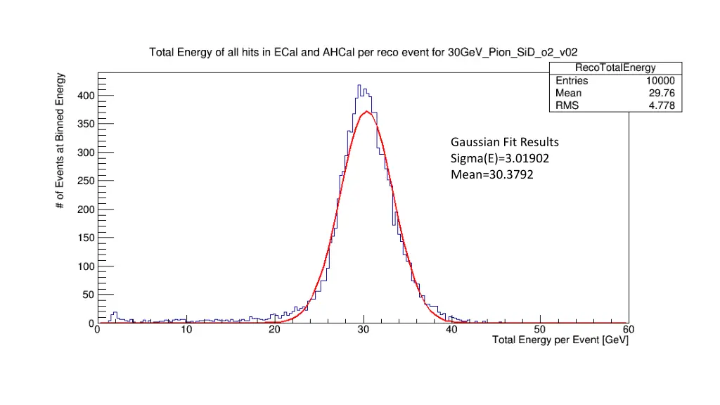 gaussian fit results sigma e 3 01902 mean 30 3792
