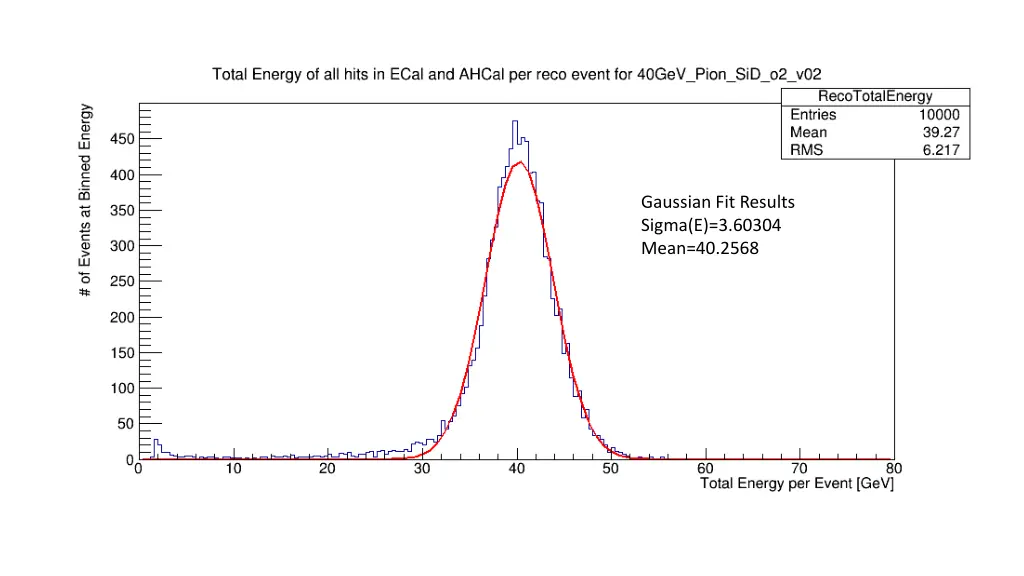 gaussian fit results sigma e 3 60304 mean 40 2568