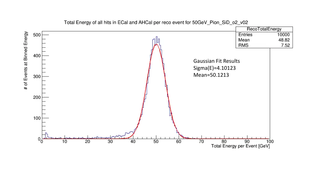 gaussian fit results sigma e 4 10123 mean 50 1213