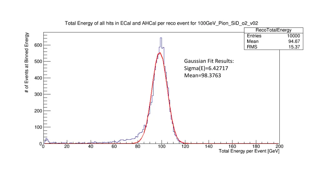 gaussian fit results sigma e 6 42717 mean 98 3763