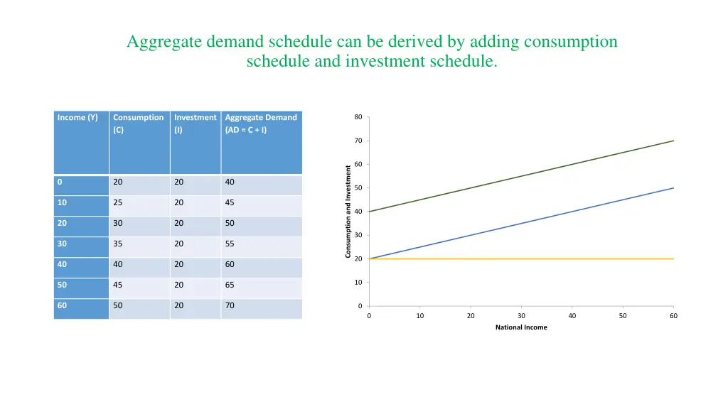 aggregate demand schedule can be derived