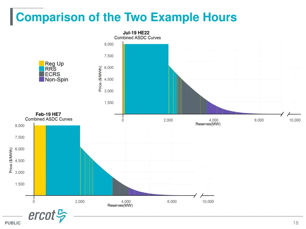 comparison of the two example hours