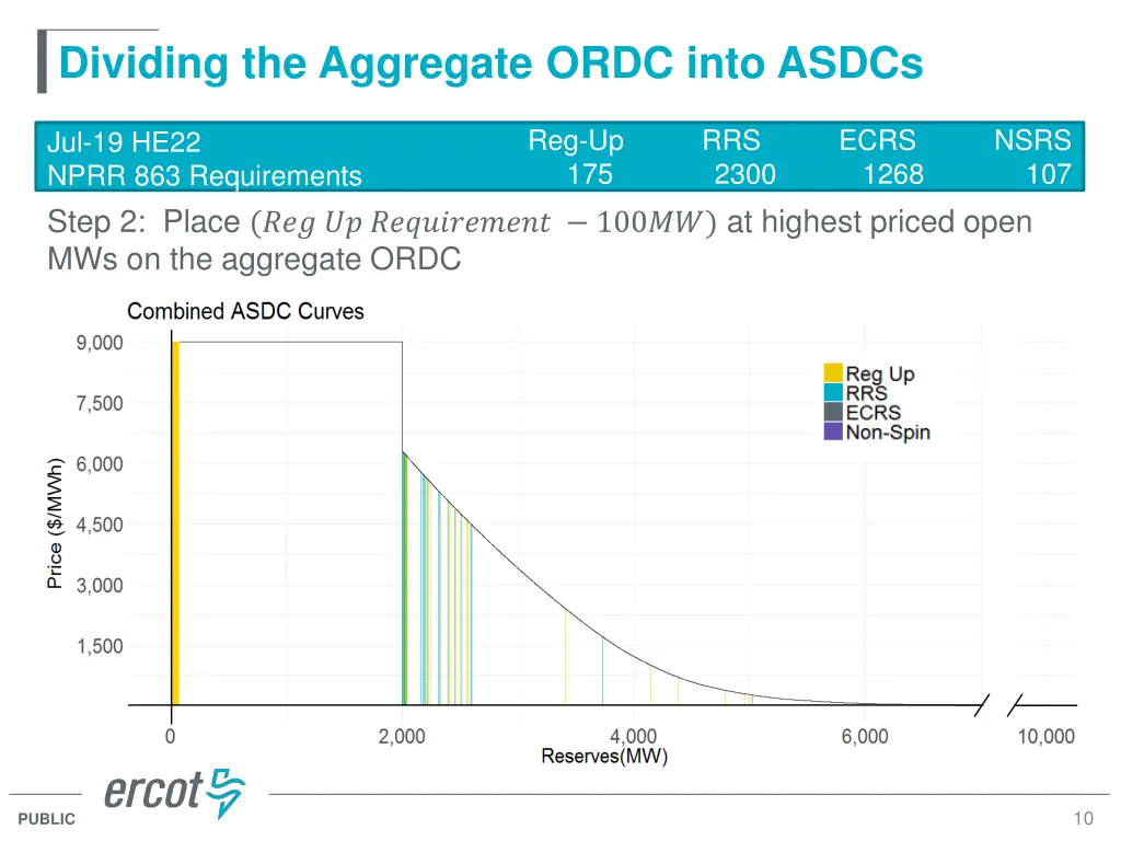dividing the aggregate ordc into asdcs 1
