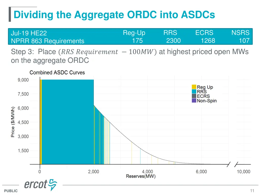 dividing the aggregate ordc into asdcs 2